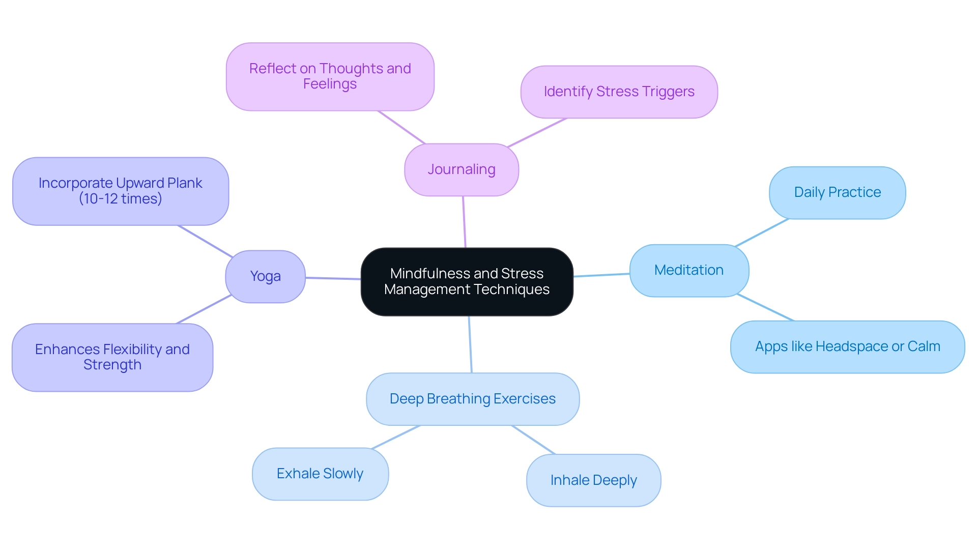 The central node represents mindfulness practices, with branches for techniques (Meditation, Deep Breathing, Yoga, Journaling) indicating specific practices and benefits.