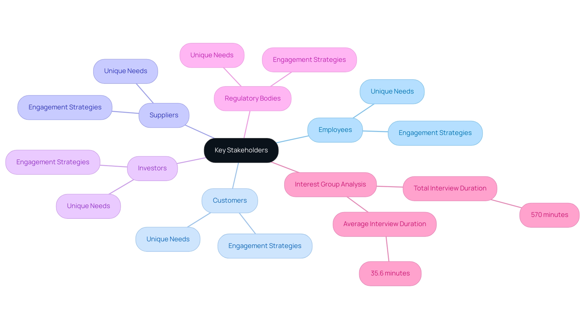 Each branch represents a stakeholder category, with sub-branches detailing engagement strategies and specific needs.