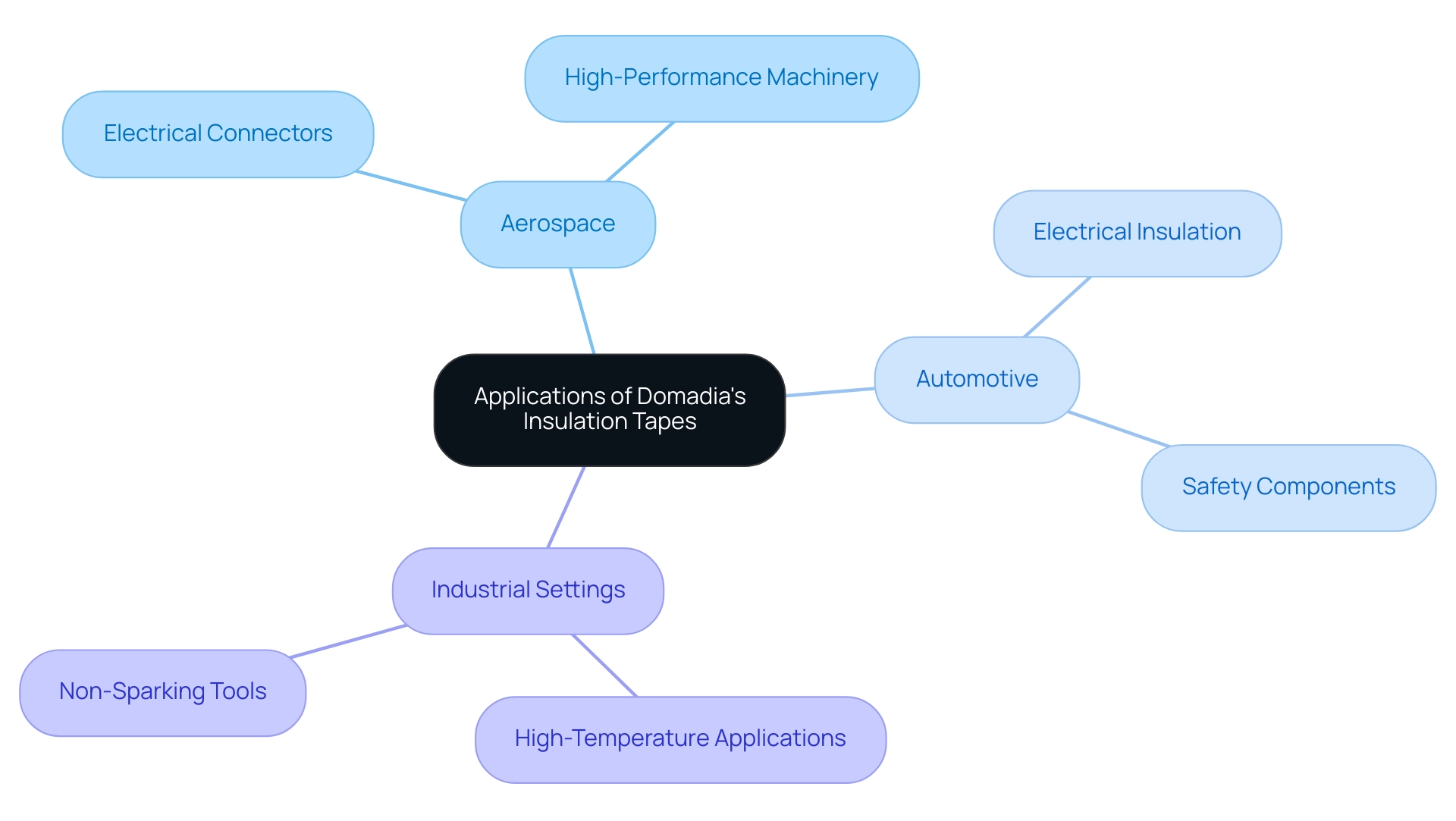 The central node represents the overall applications, with branches showing the three key industries and their respective specific applications.