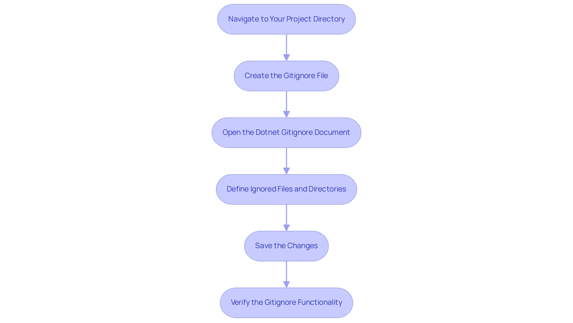 Each box represents a step in creating the gitignore file, and arrows indicate the flow from one step to the next.