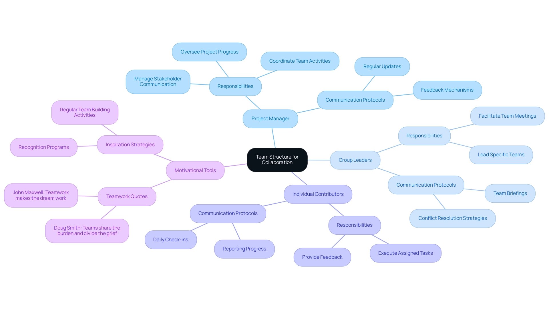 The central node represents the overall team structure, while branches denote key roles and their specific responsibilities, distinguished by color.