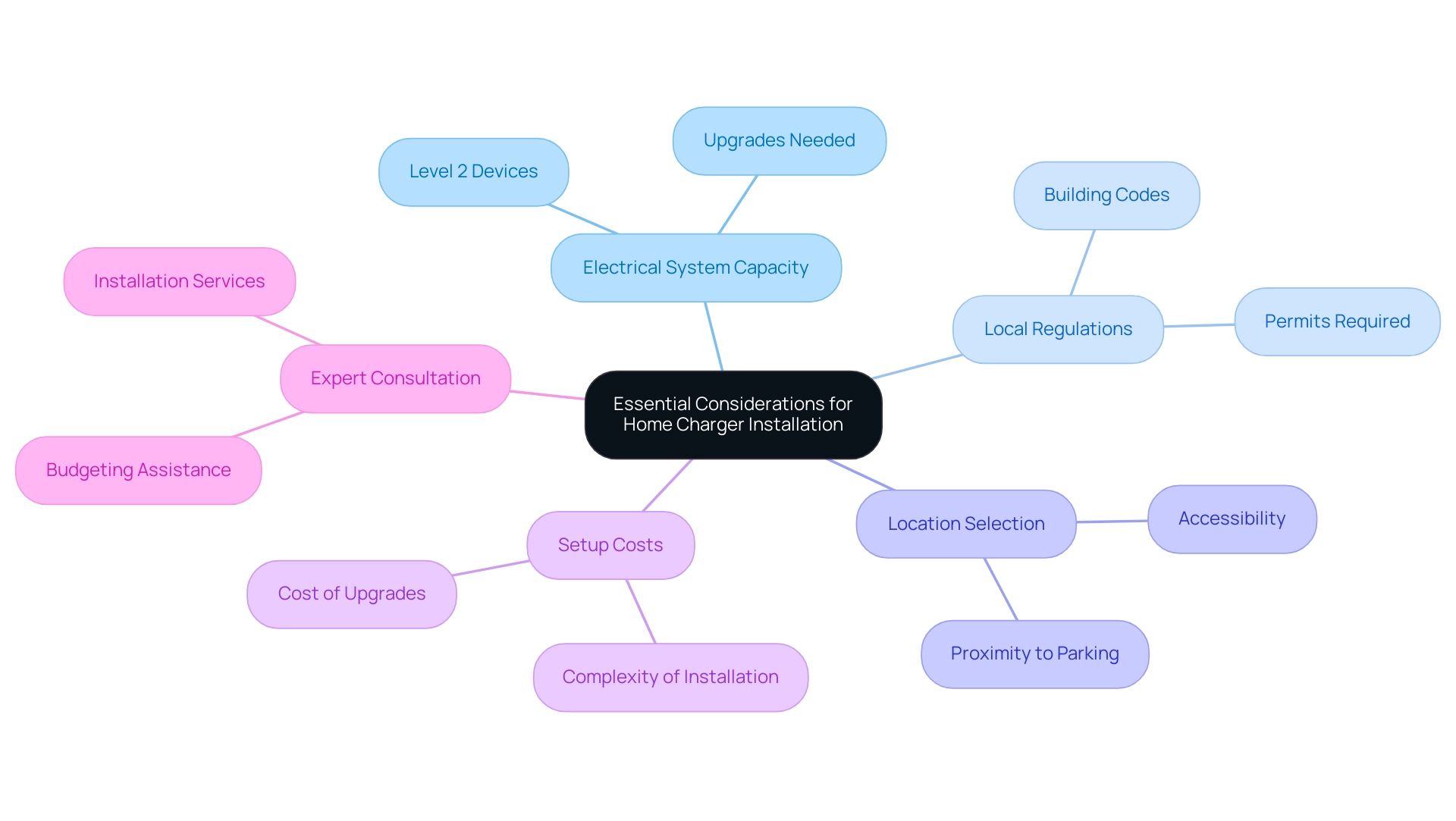 Each branch represents a key consideration in the home charger installation process, with colors differentiating between the various aspects.