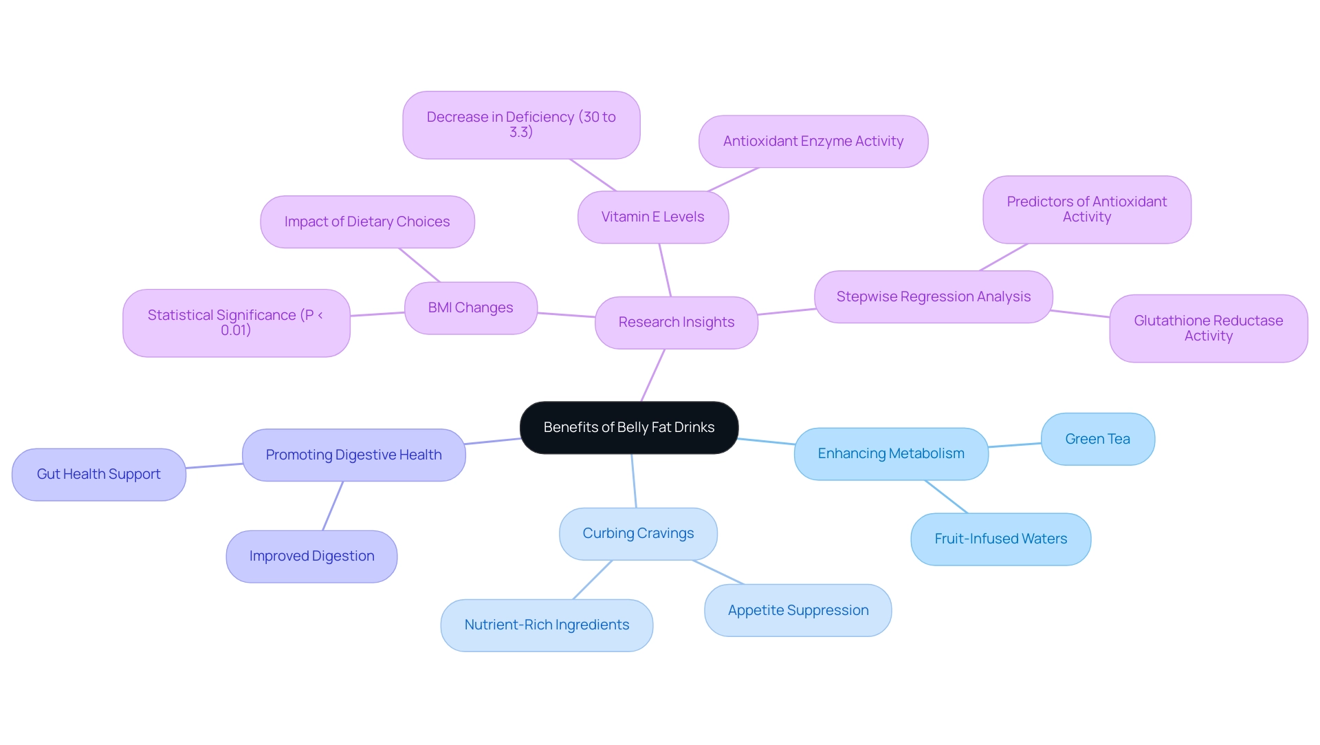 The central node represents the overall theme, with branches showing key benefits and research insights, color-coded for clarity.