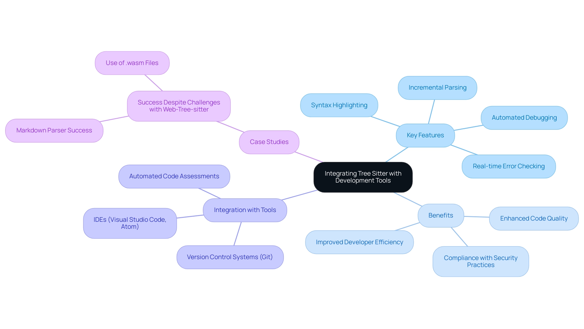 The central node represents the overall topic, with branches showing key features, benefits, integration tools, and case studies related to Tree Sitter.