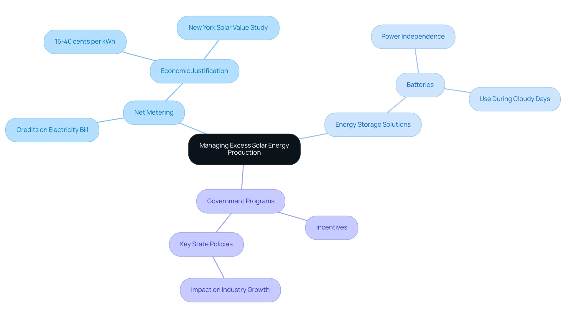 The central node represents the main topic, with branches illustrating key strategies and sub-branches detailing specific benefits or considerations for each strategy.