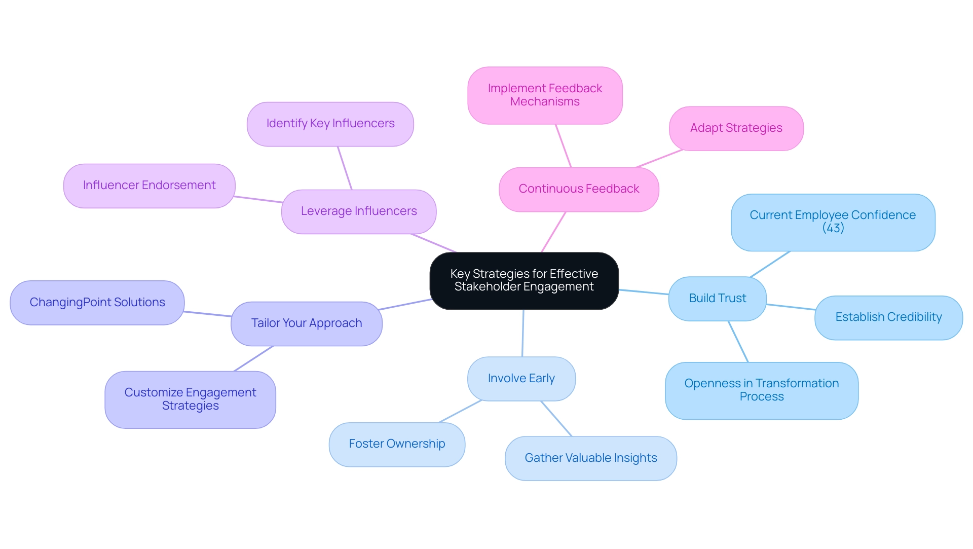 The central node represents the overall theme, with branches illustrating individual strategies for effective stakeholder engagement.