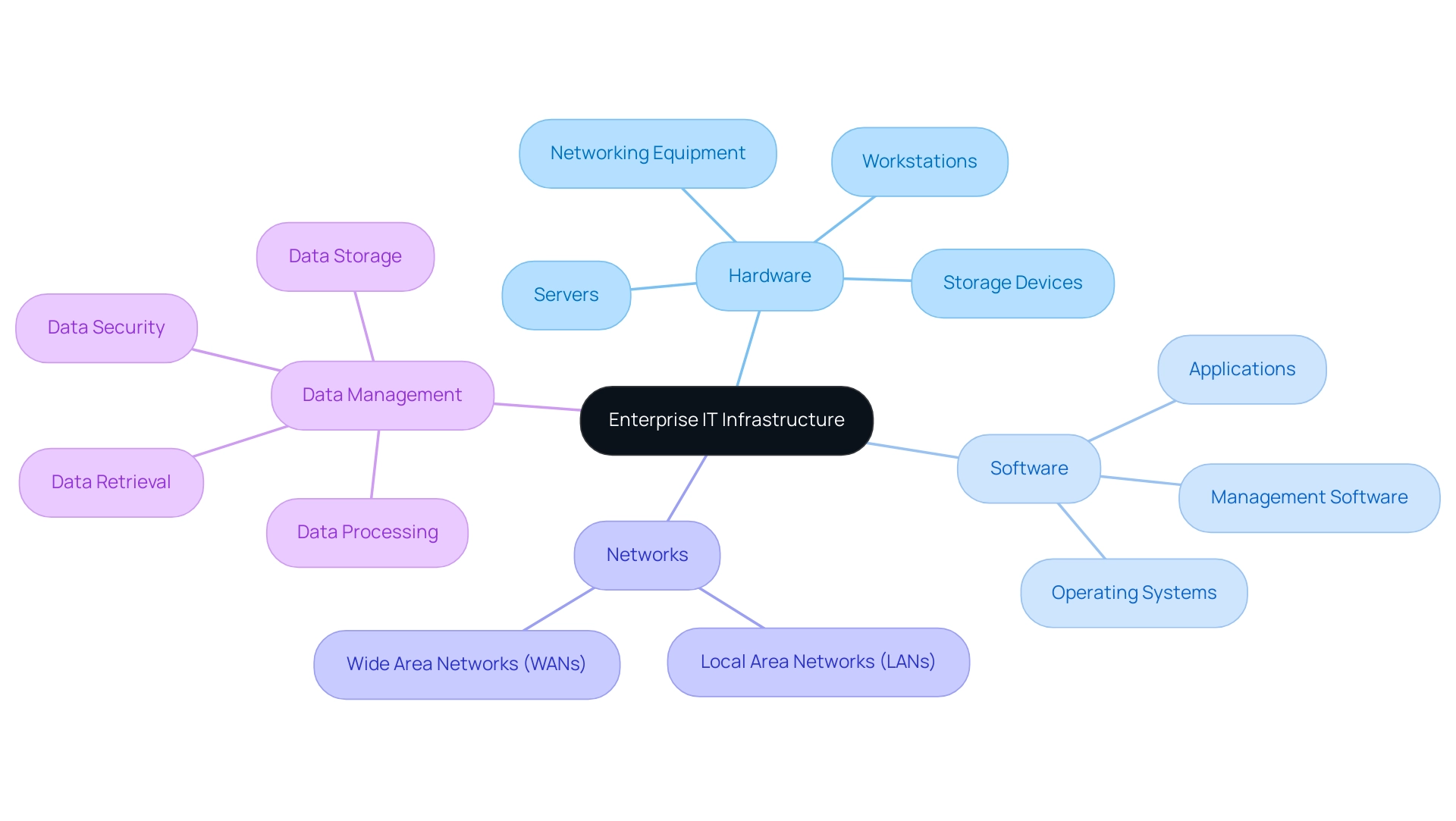 The central node represents the overall IT infrastructure, with branches showing the key components and their respective subcategories.