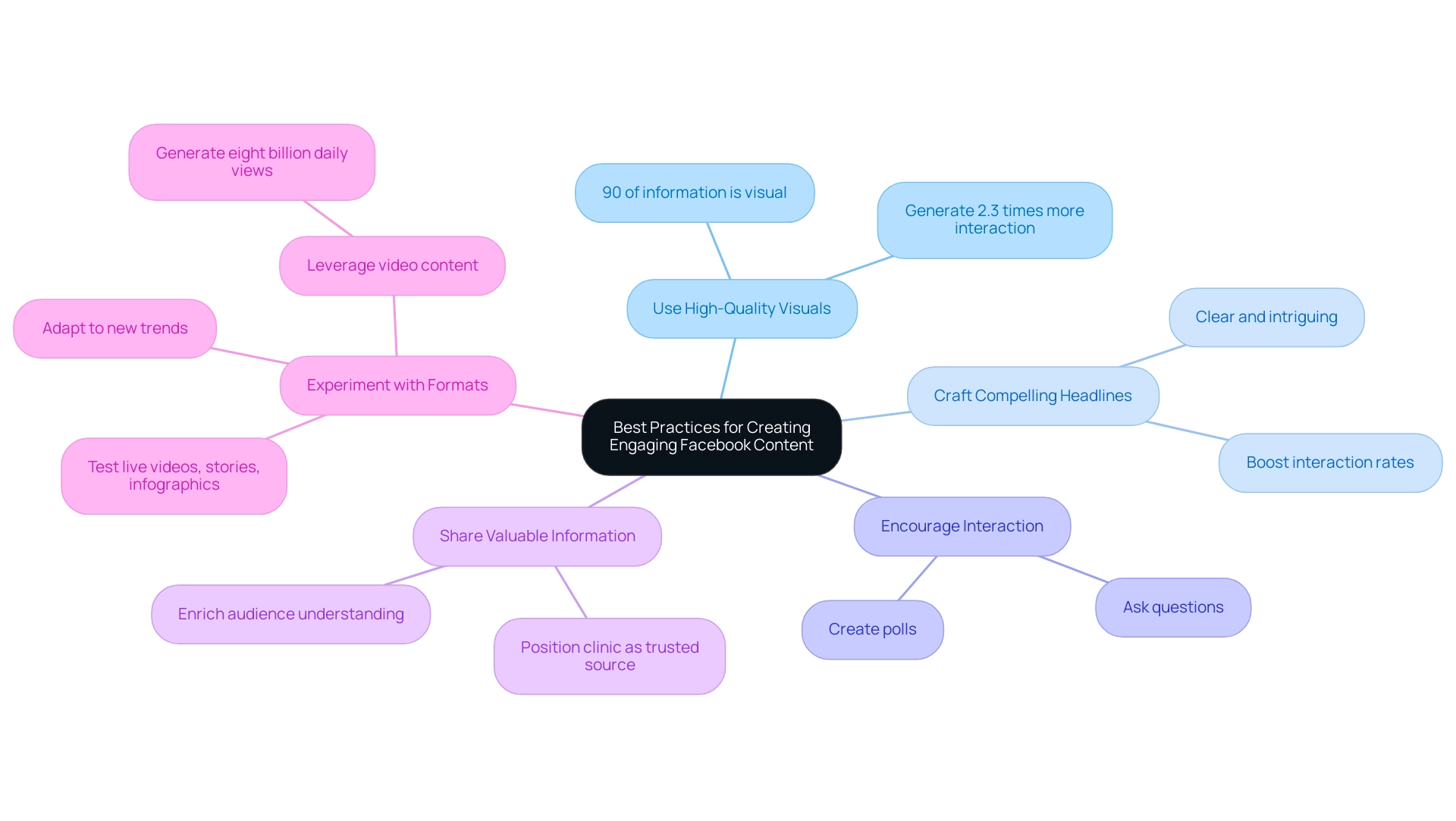 The central node represents the main theme, with branches indicating various best practices for engaging content, each differentiated by color.