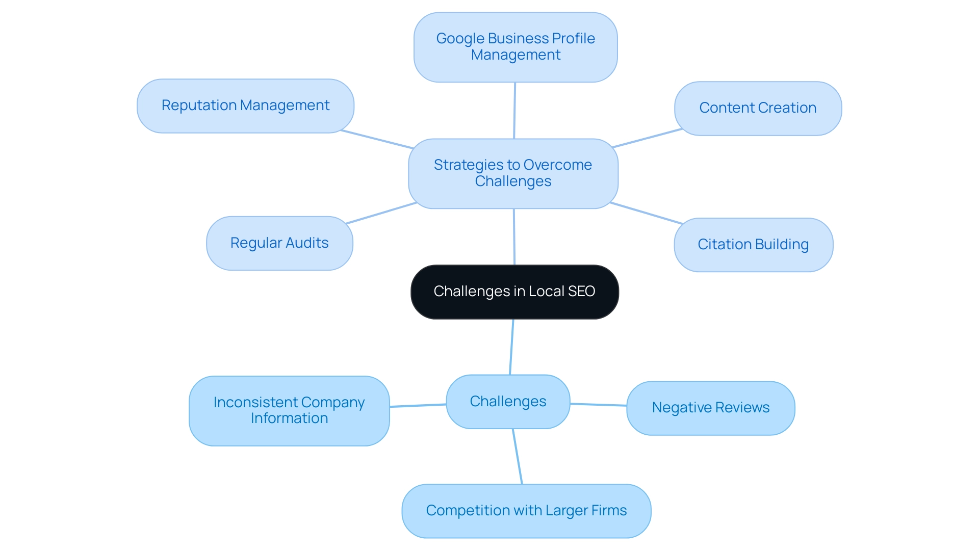 The central node represents local SEO challenges, with branches indicating specific challenges and strategies to address them.