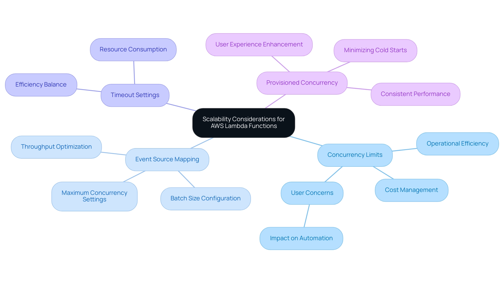 Each branch represents a strategy for scaling AWS Lambda functions; sub-branches detail specific aspects related to each strategy.