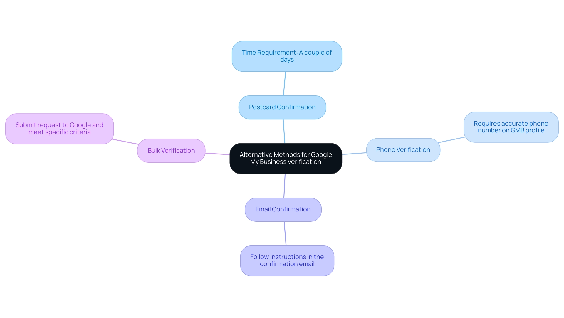 Each branch represents a method of verification, with descriptions outlining the key features and requirements of each method.