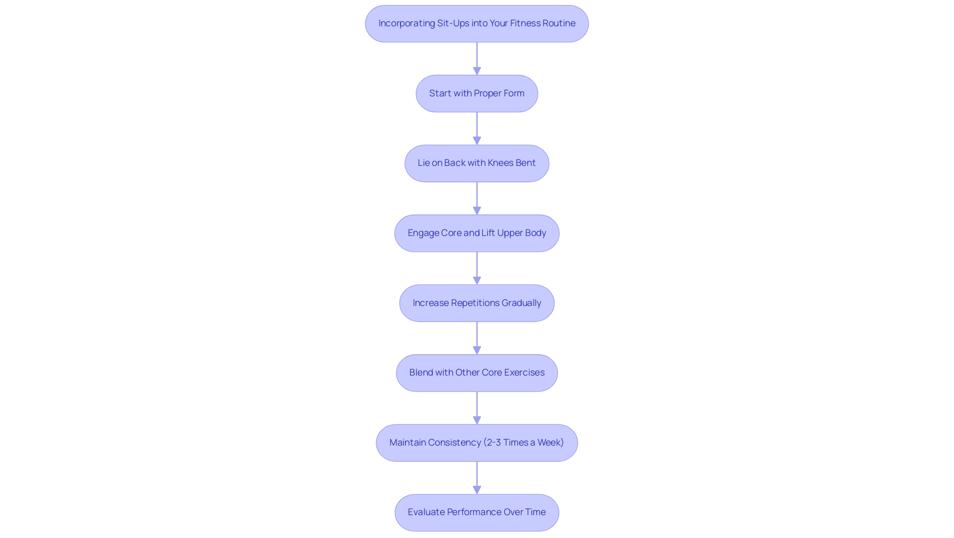 Each box represents a step in the process, with arrows indicating the flow from one step to the next. Color coding distinguishes between different types of steps.