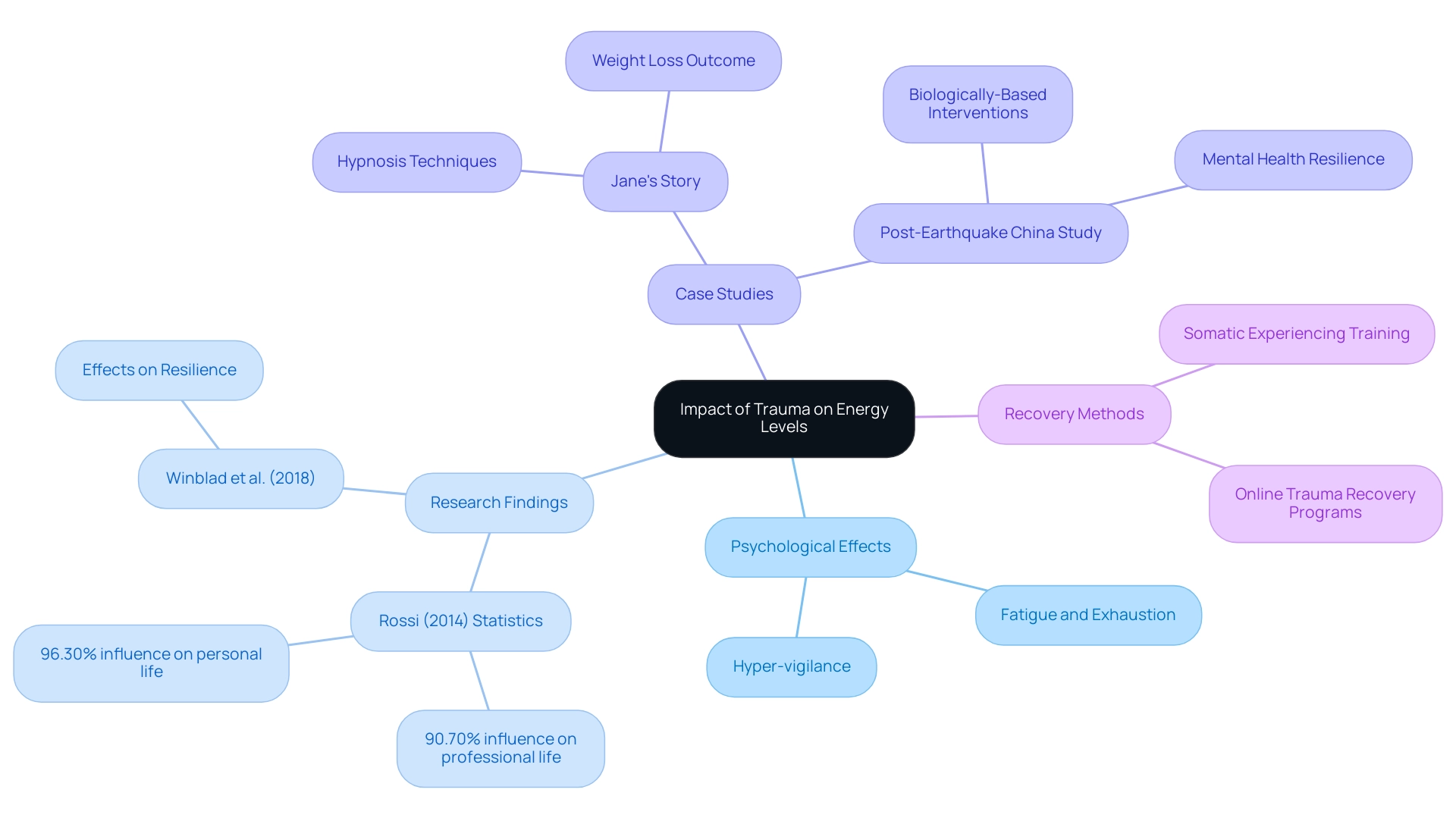 Each branch represents a key aspect of trauma's impact, with color coding to differentiate between psychological effects, research findings, case studies, and recovery methods.