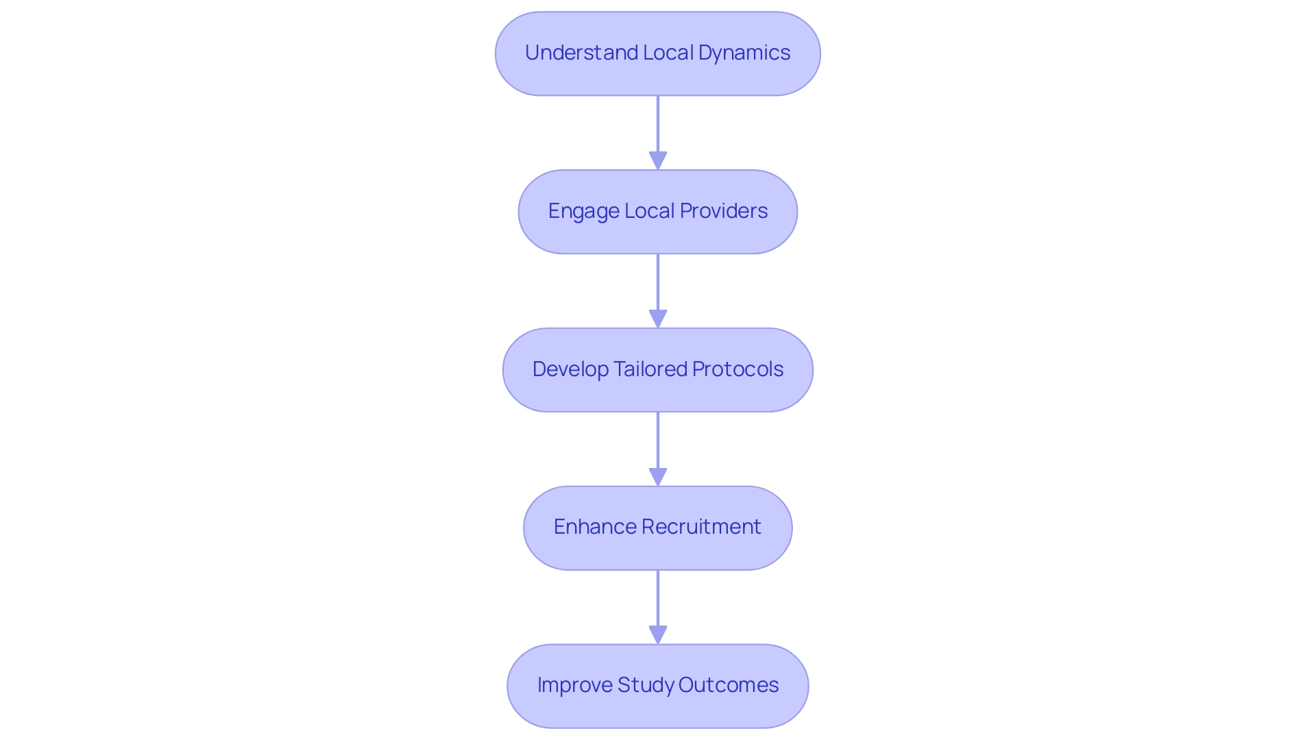 Understanding Specialized Regional Trial Services A Complete Tutorial For Researchers