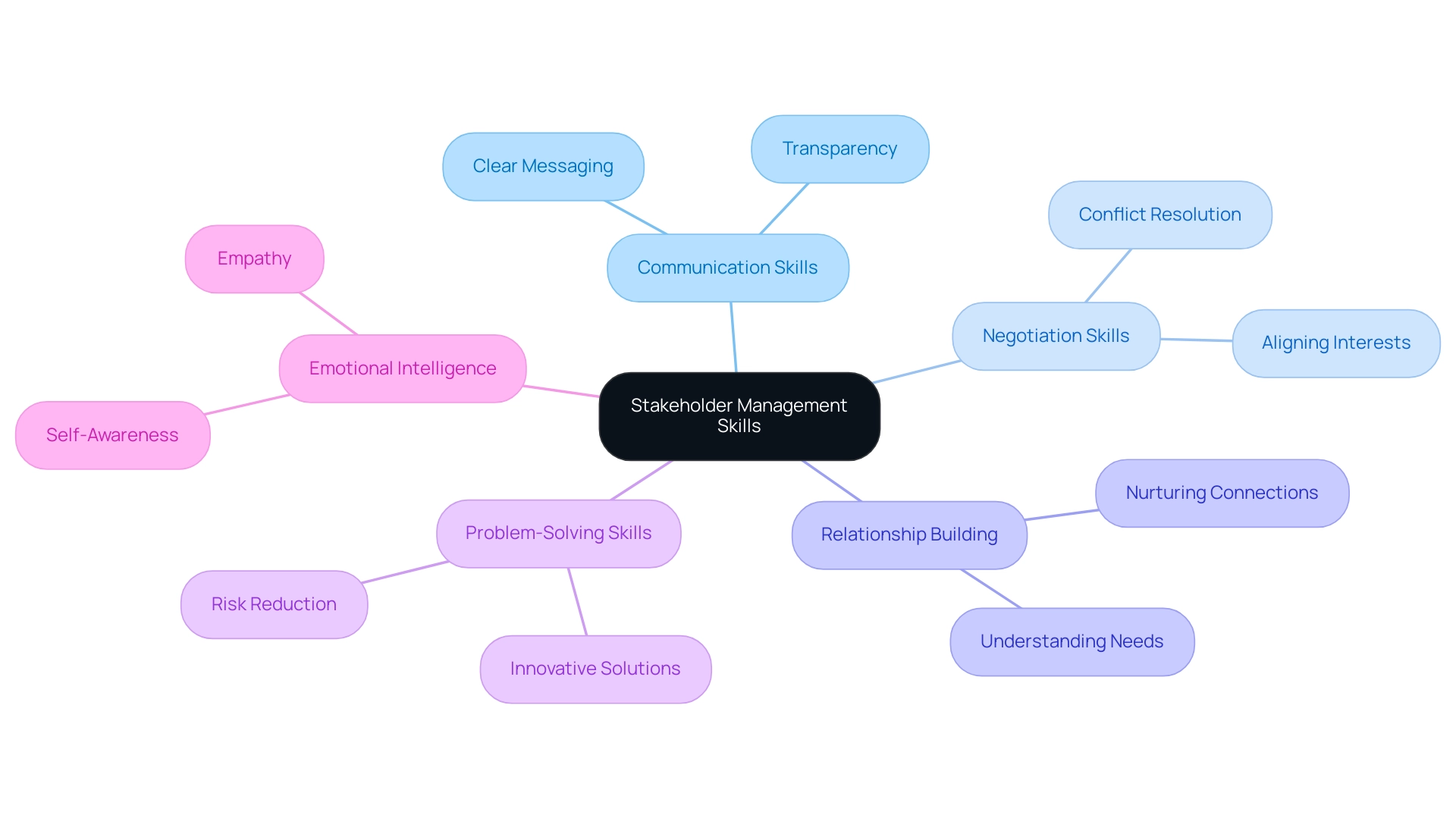 The central node represents stakeholder management skills, with branches for each skill and sub-branches detailing descriptions and examples.