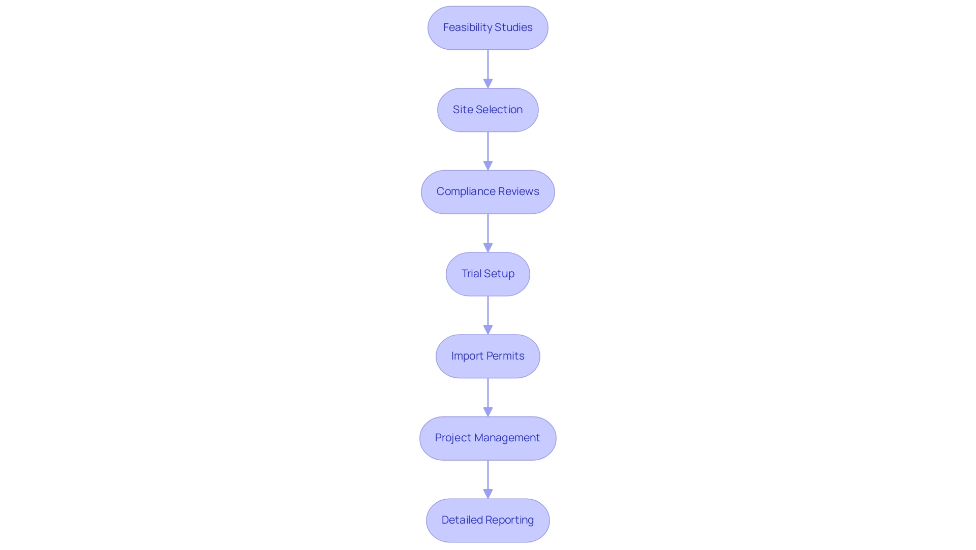 Each box represents a step in the trial management process, with arrows indicating the sequence and flow of actions.