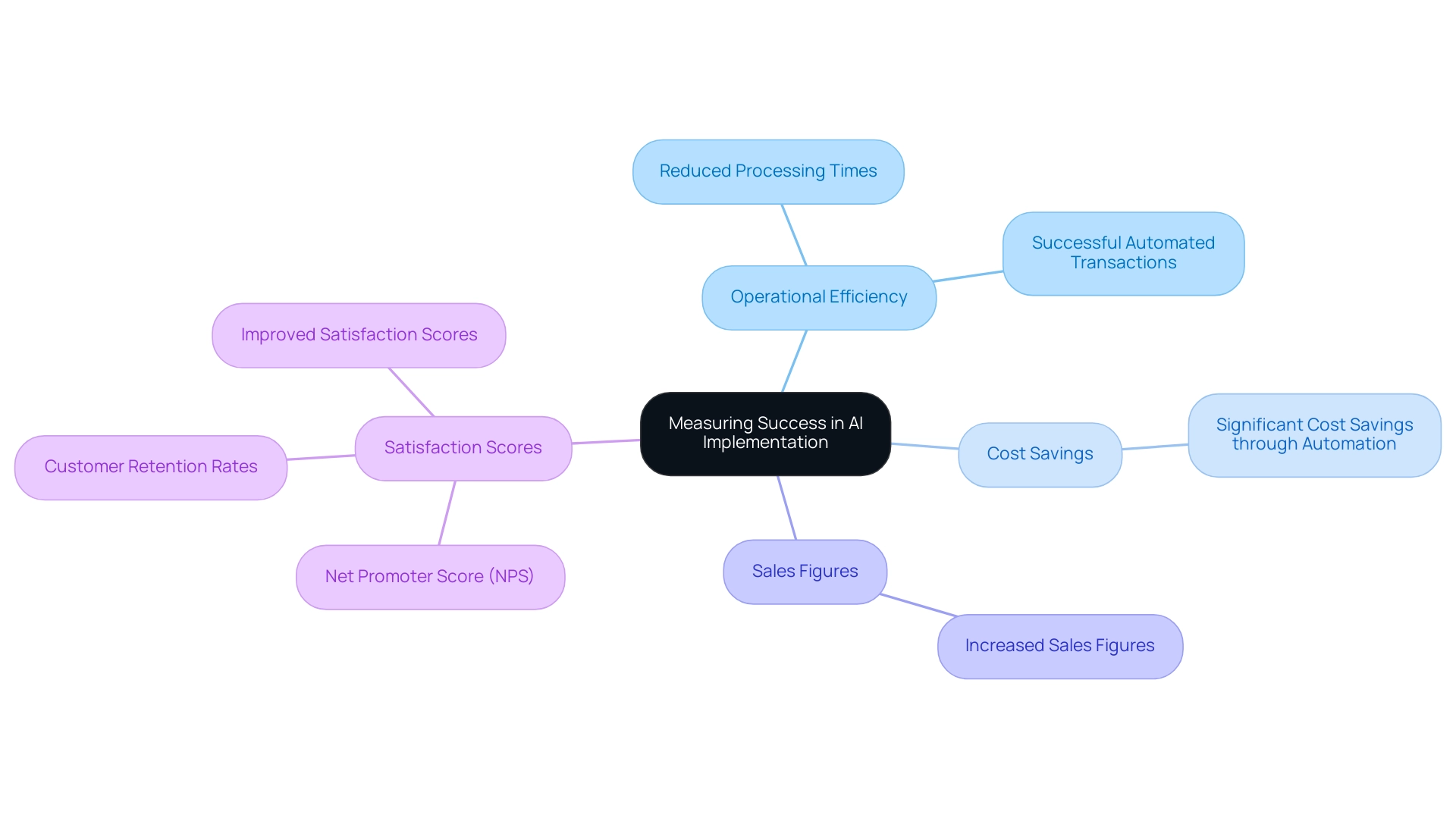 The central node represents the overall theme, with branches for each key area of measurement and their associated specific KPIs.