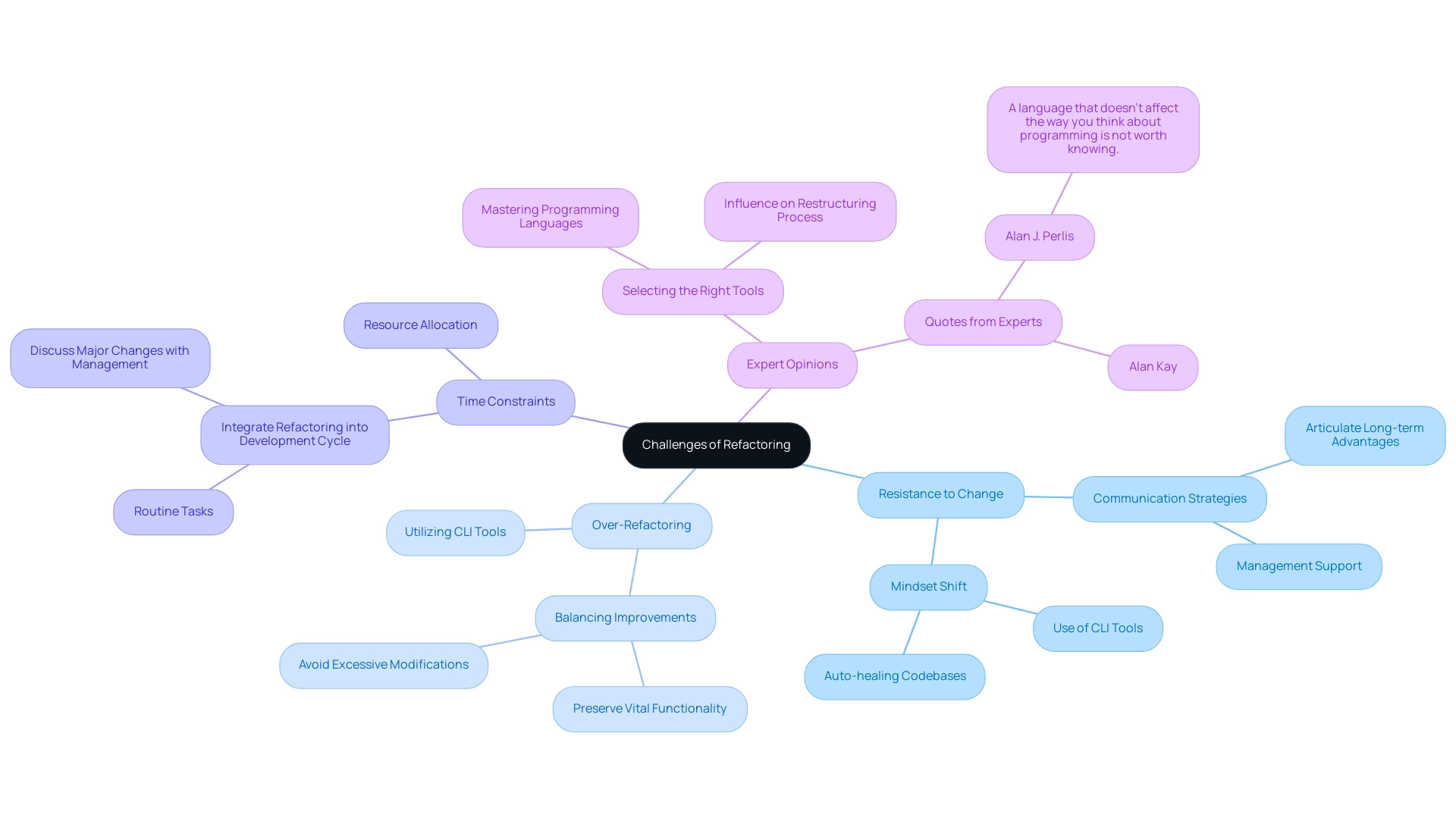 Each branch represents a specific challenge associated with refactoring (e.g., Resistance to Change, Over-Refactoring), with sub-branches detailing strategies for addressing those challenges.