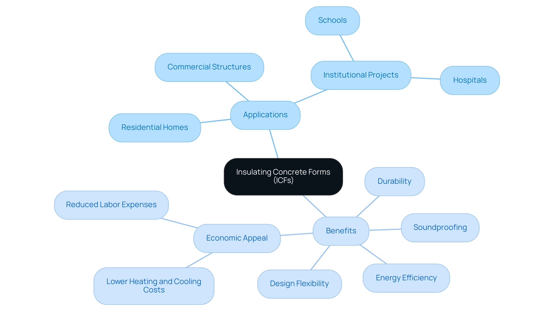 The central node represents Insulating Concrete Forms (ICFs), with branches indicating applications (Residential, Commercial, Institutional) and benefits (Energy Efficiency, Soundproofing, Durability, Design Flexibility, Economic Appeal).