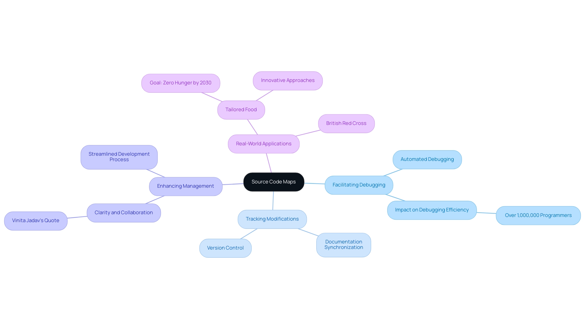 The central node represents source code maps, with branches showing their primary functions and sub-branches illustrating specific applications and benefits.