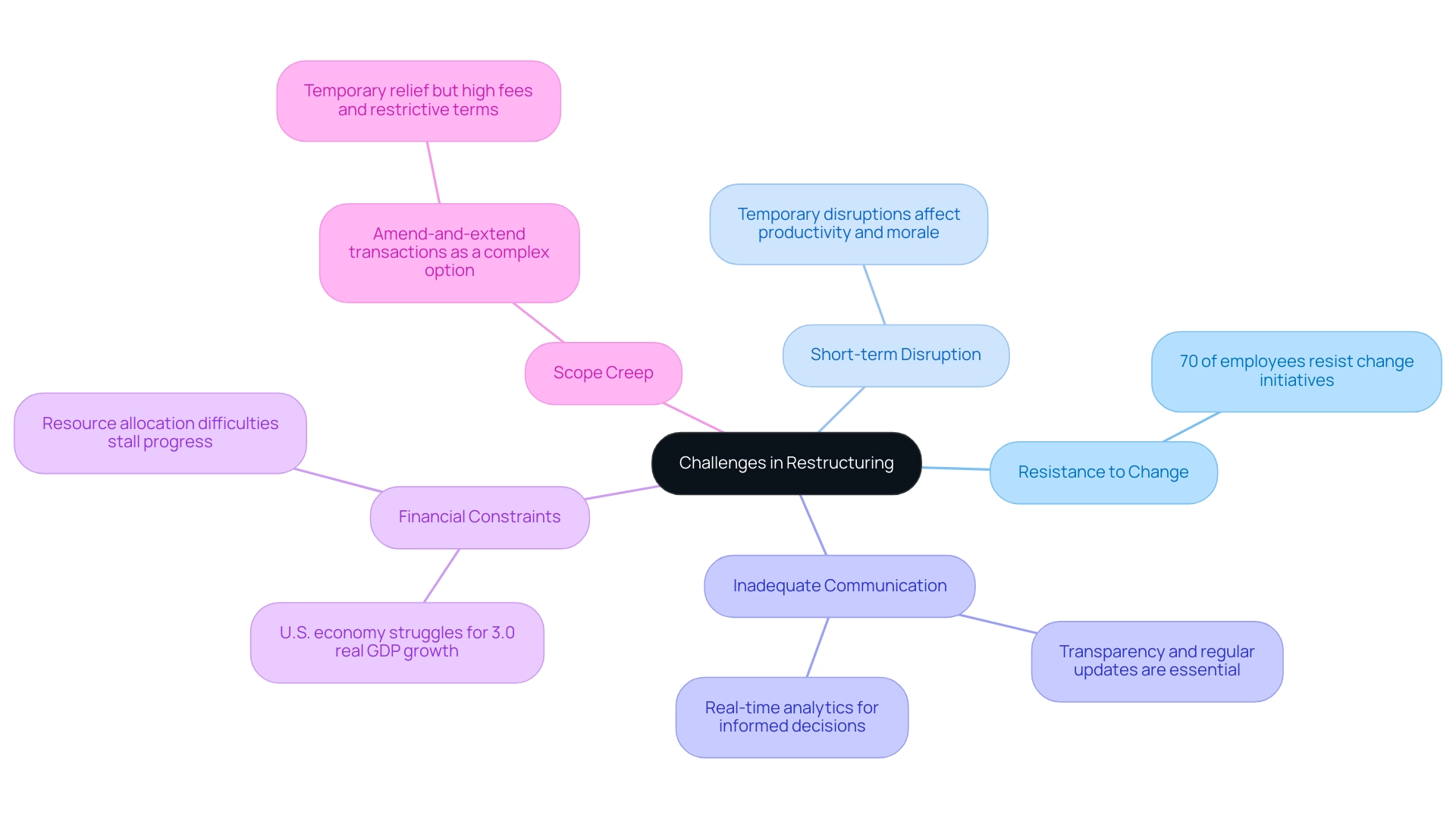 Each branch represents a key challenge in restructuring, with sub-branches providing additional insights or examples related to each challenge.