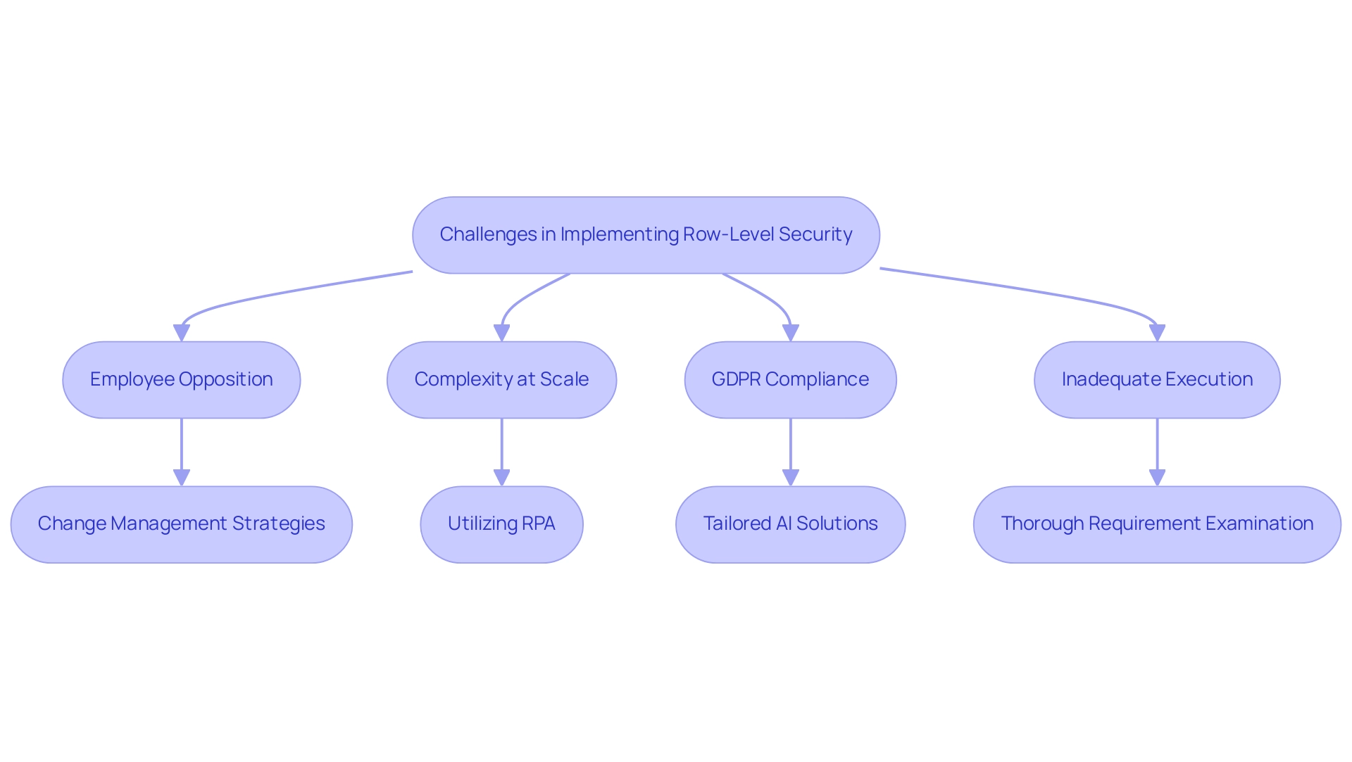 Blue boxes represent challenges, and green boxes represent solutions to address those challenges.