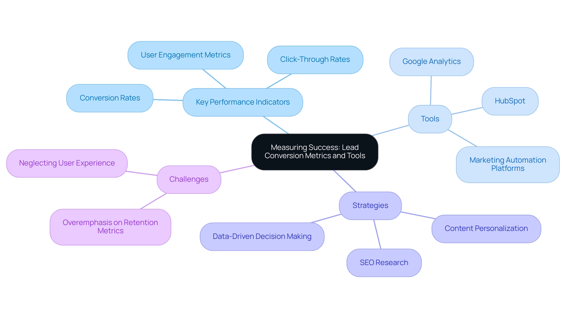 The central node represents the overall theme, with branches showing key performance indicators, tools, and strategies related to lead conversion.