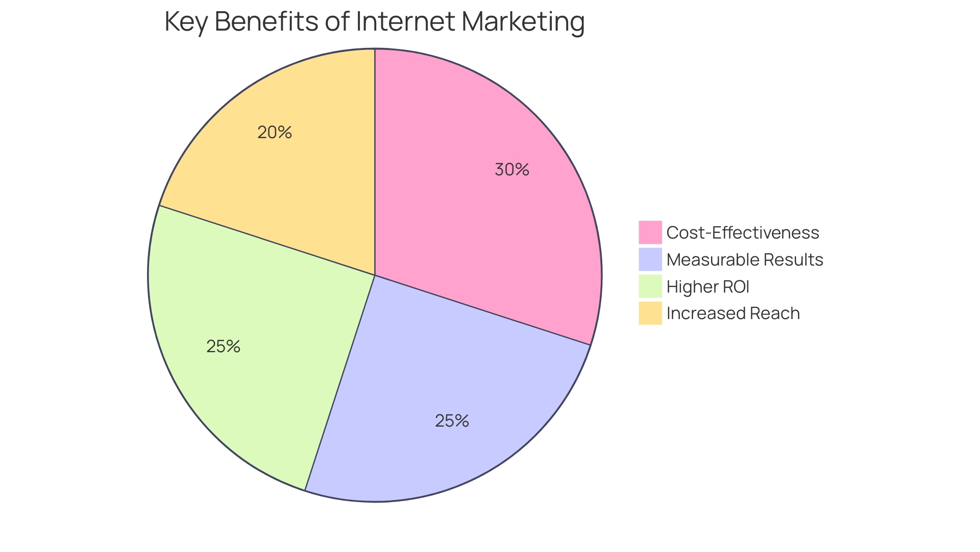 Each segment represents a key benefit of internet marketing, with sizes indicating their relative importance compared to traditional marketing methods.