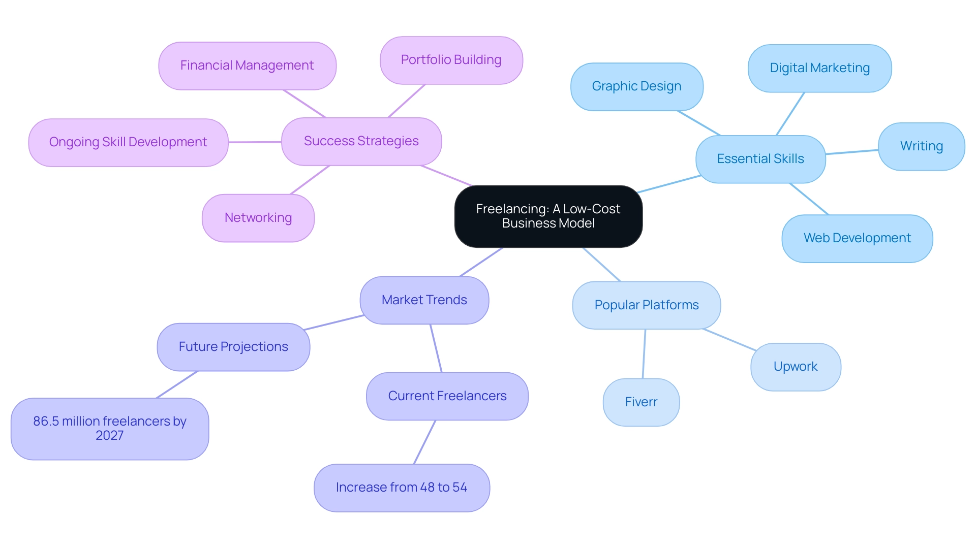 Central node represents the freelancing concept, main branches denote key areas (skills, platforms, trends, strategies), and sub-branches provide detailed insights.