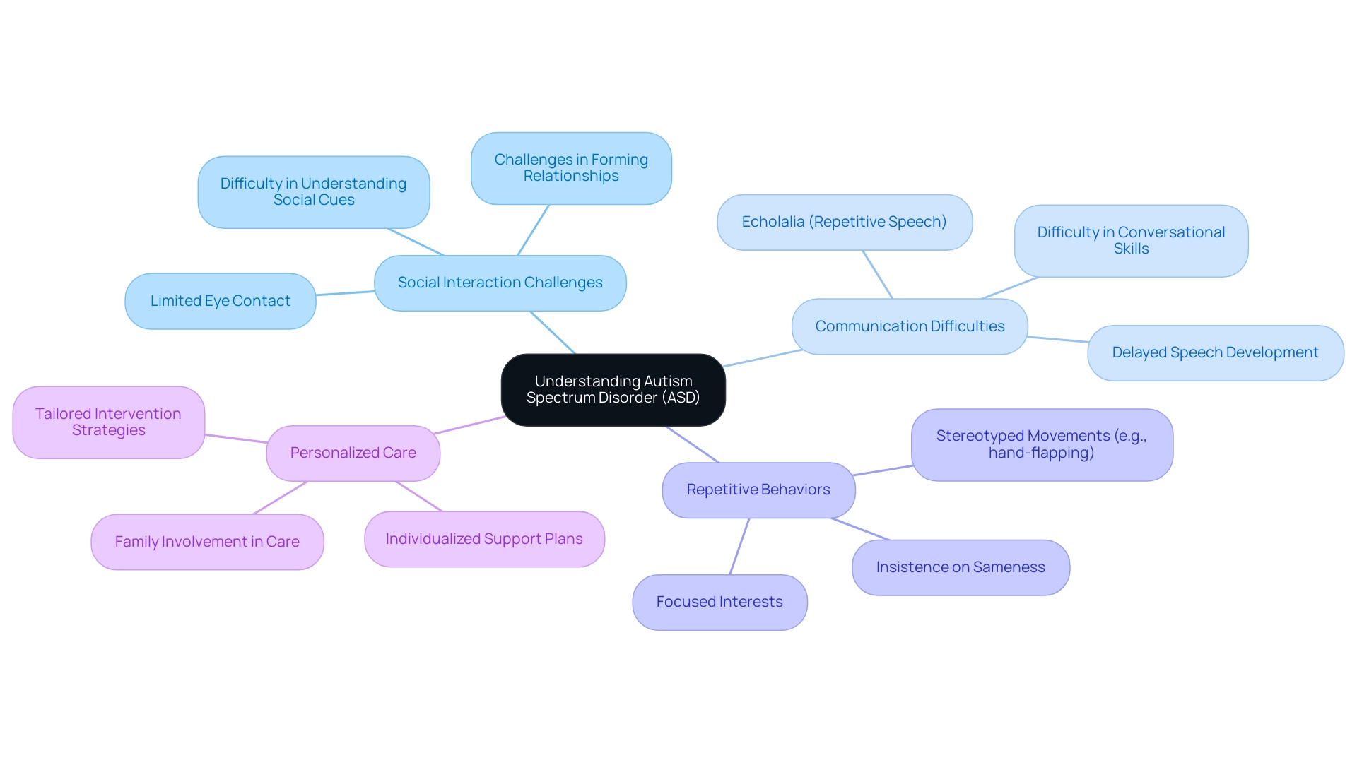 The central node represents ASD, with branches indicating key characteristics and the significance of personalized care, color-coded for easy distinction.