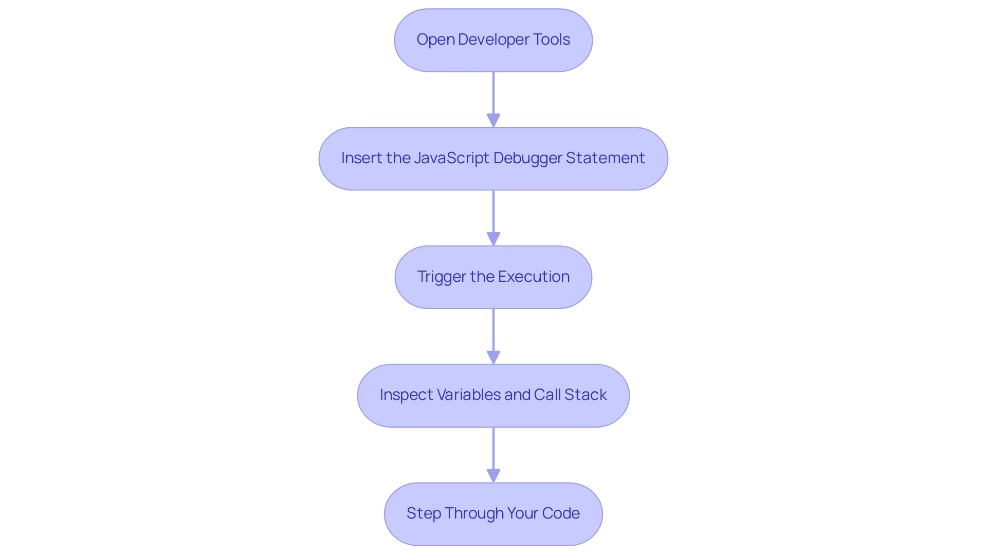 Each box represents a step in the debugging process, and the arrows indicate the sequence of actions to be taken.