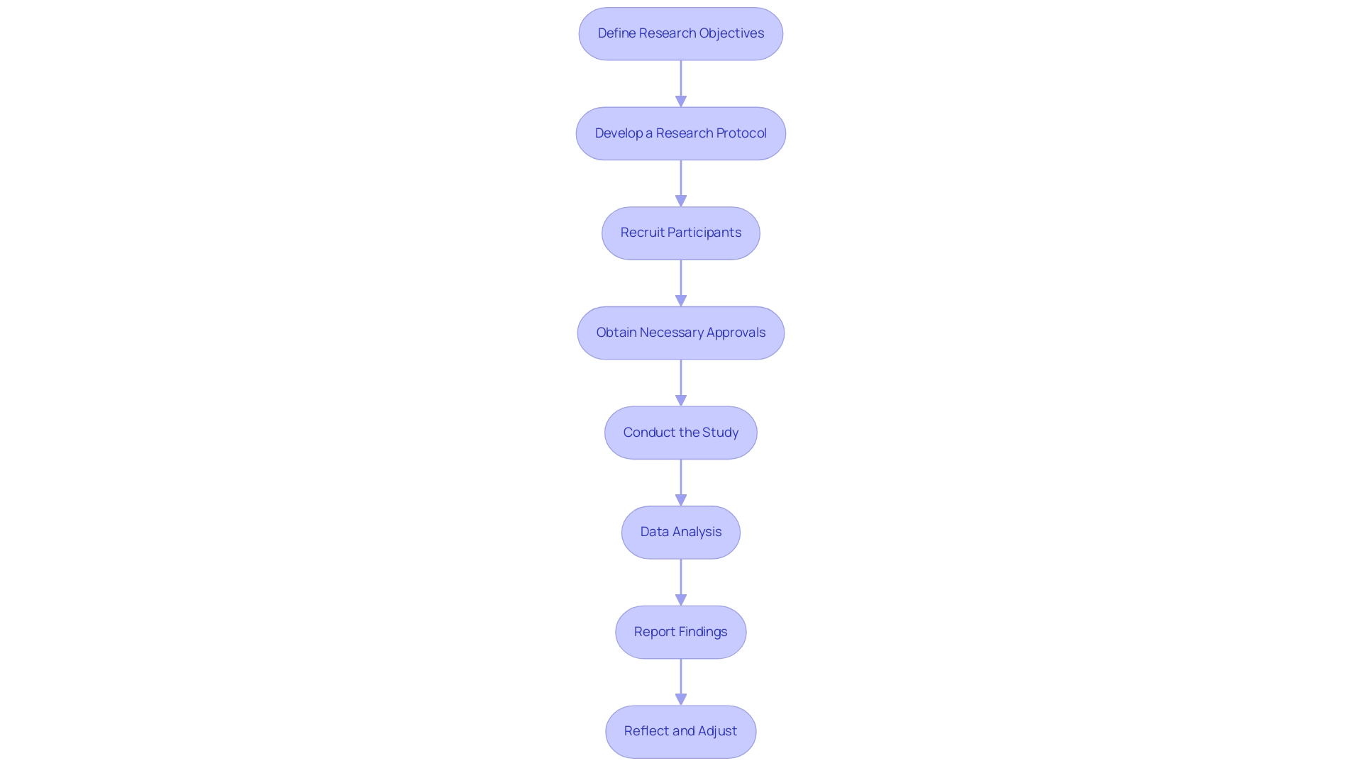 Each box represents a step in the pilot clinical study process, and the arrows indicate the sequential flow between steps.