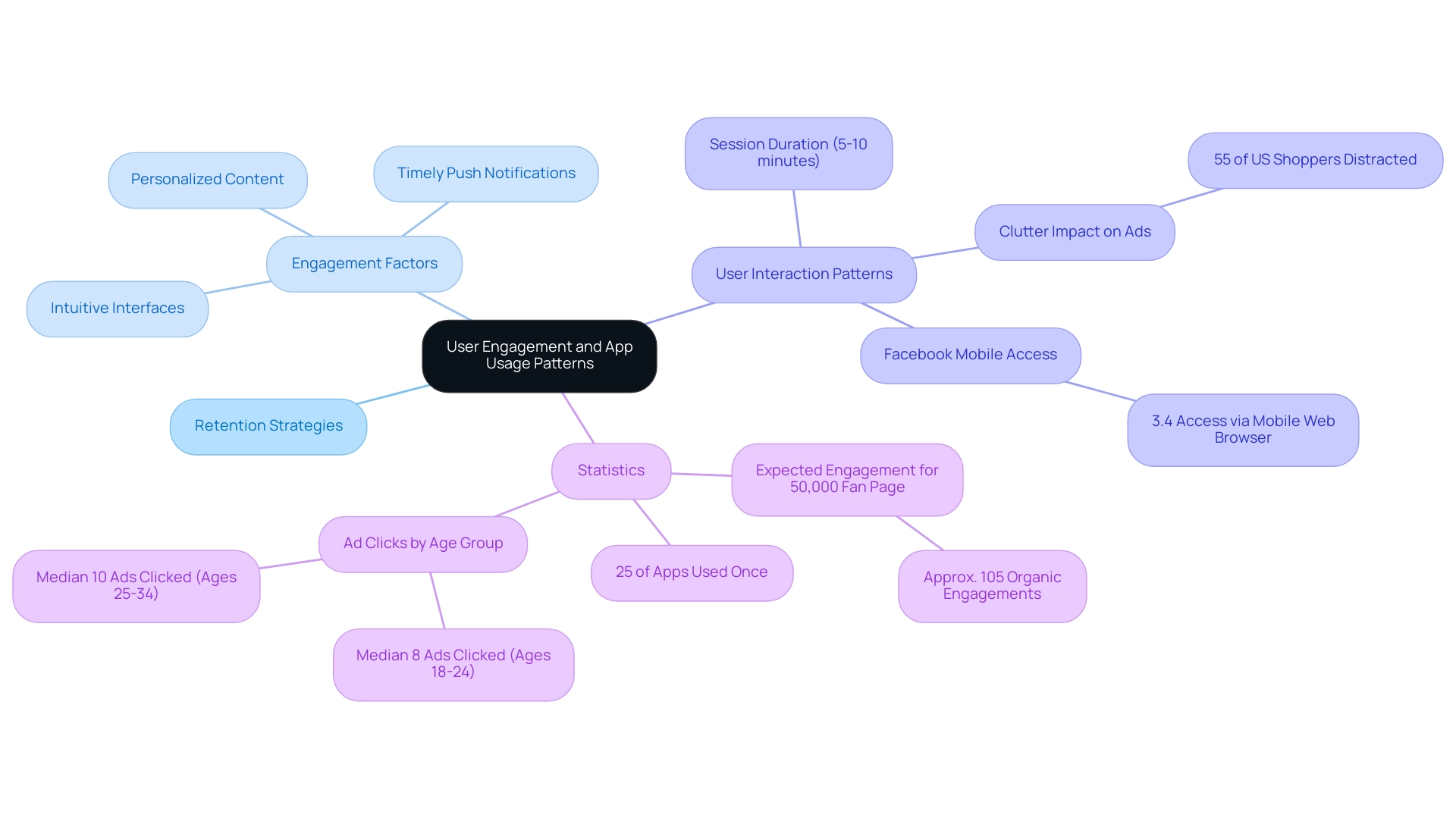 Branches represent engagement concepts, with statistics labeled next to relevant factors to highlight their importance.