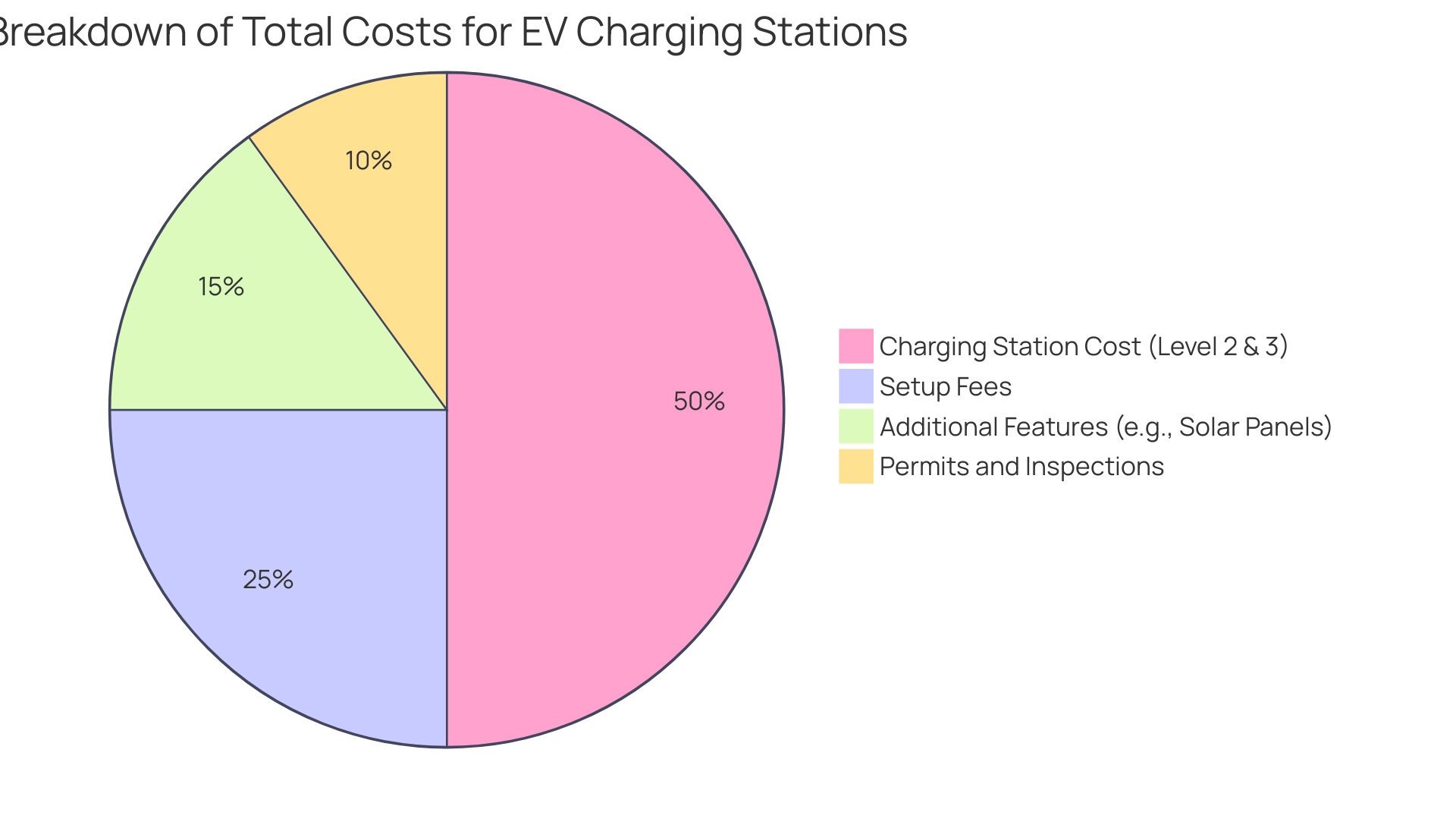 Each segment represents a cost component related to EV charging station installation, with the size of each slice corresponding to its financial contribution to the total costs.