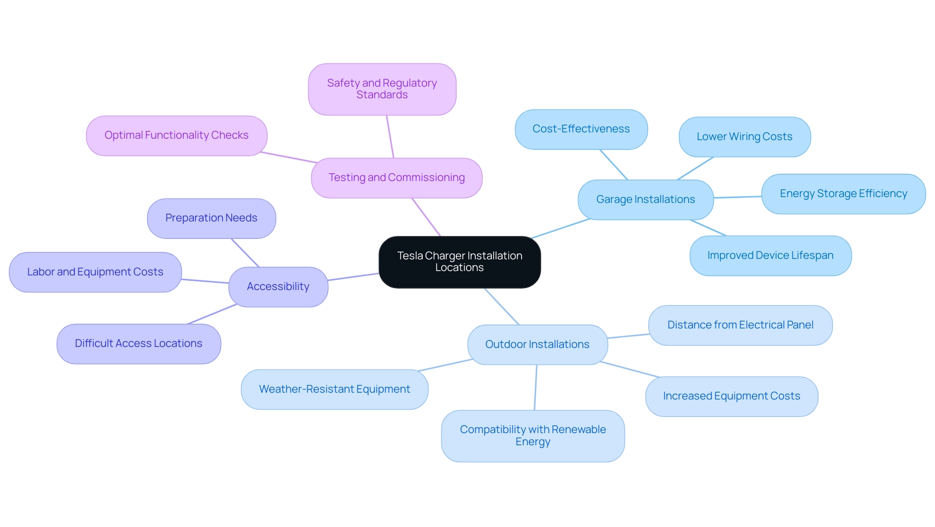 The central node represents the main topic, with branches illustrating different installation types and their key considerations affecting costs.