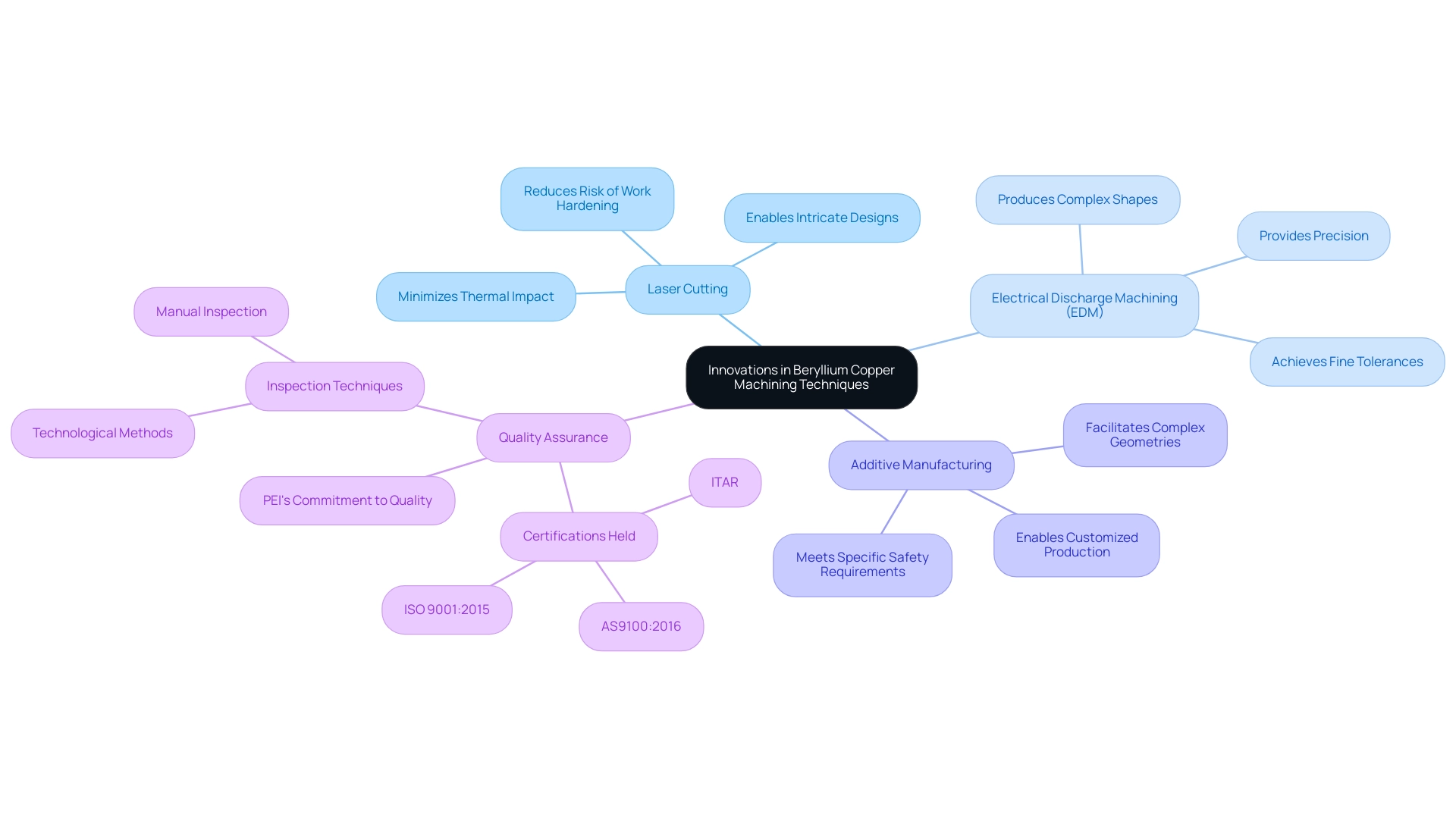 The central node represents the main topic, with branches indicating the three innovative techniques and their respective advantages.