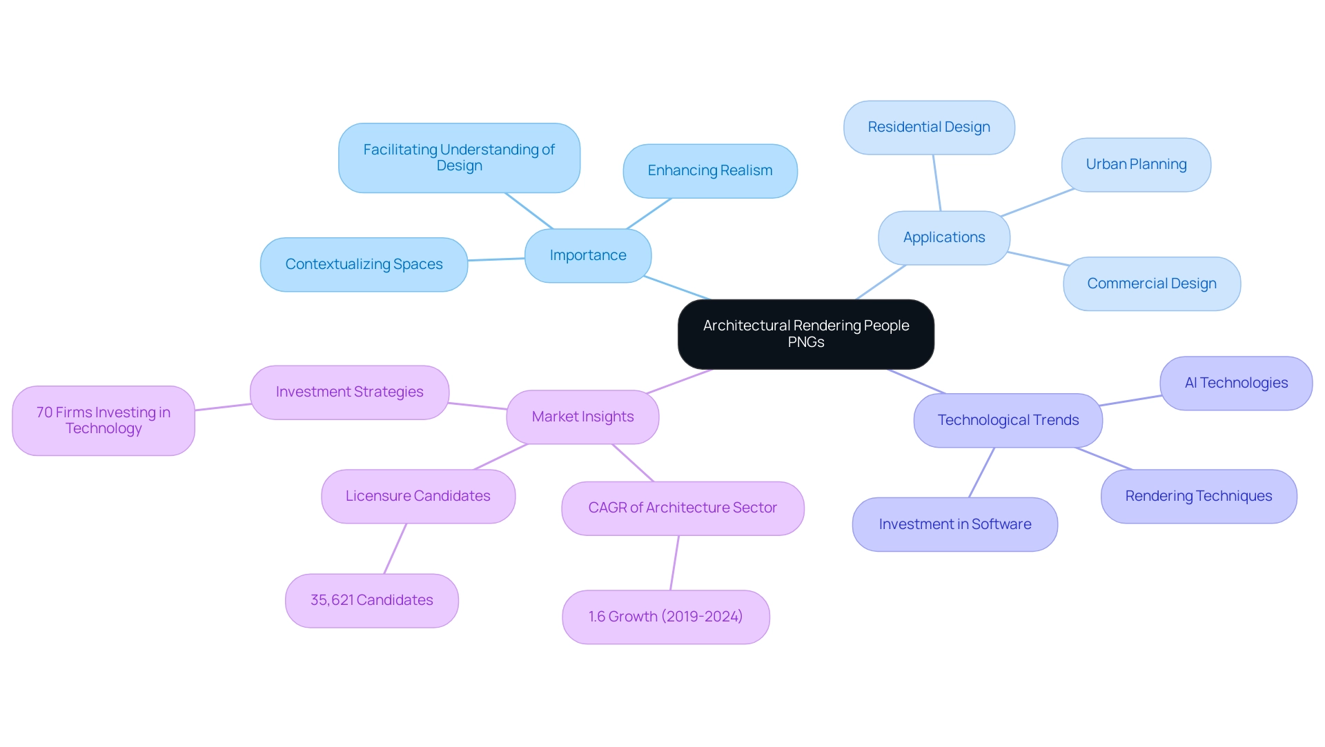 The central node represents the main topic, with branches showing importance, applications, technological trends, and market insights related to architectural rendering people PNGs.