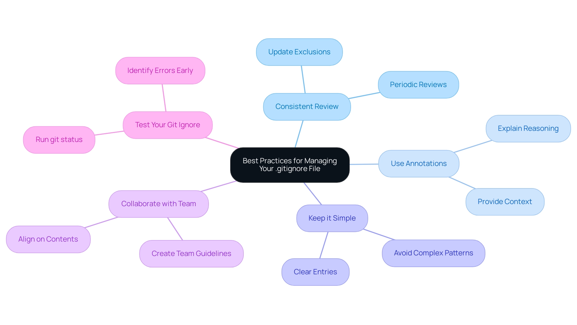 The central node represents the main topic, with branches indicating individual best practices related to managing a .gitignore file.