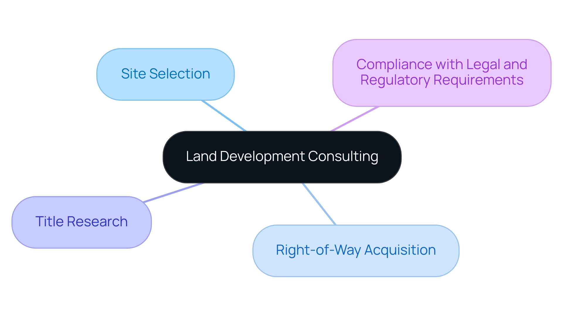 The central node represents land development consulting, with branches indicating specific activities involved in the consulting process.