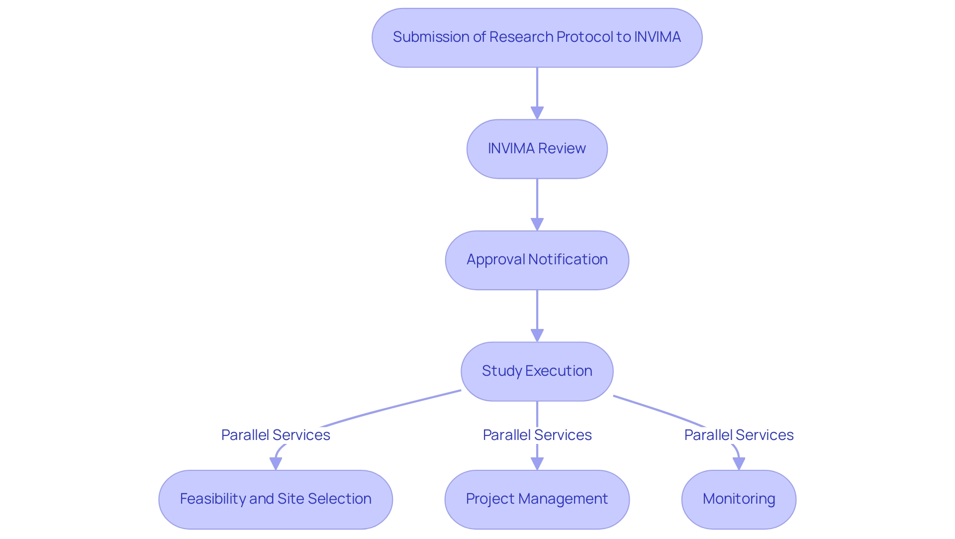 Blue boxes indicate INVIMA regulatory steps, green boxes represent bioaccess® services, and arrows show the flow of the process.