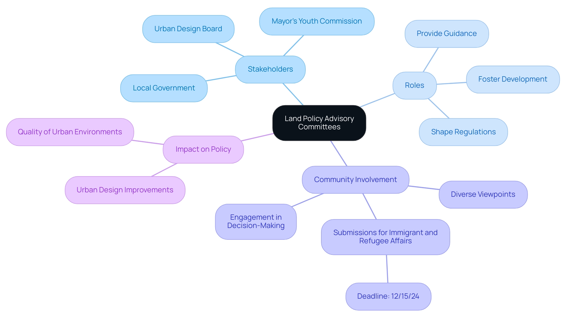 The central node represents the committees, with branches indicating key areas like stakeholders, roles, and their impact on policy.