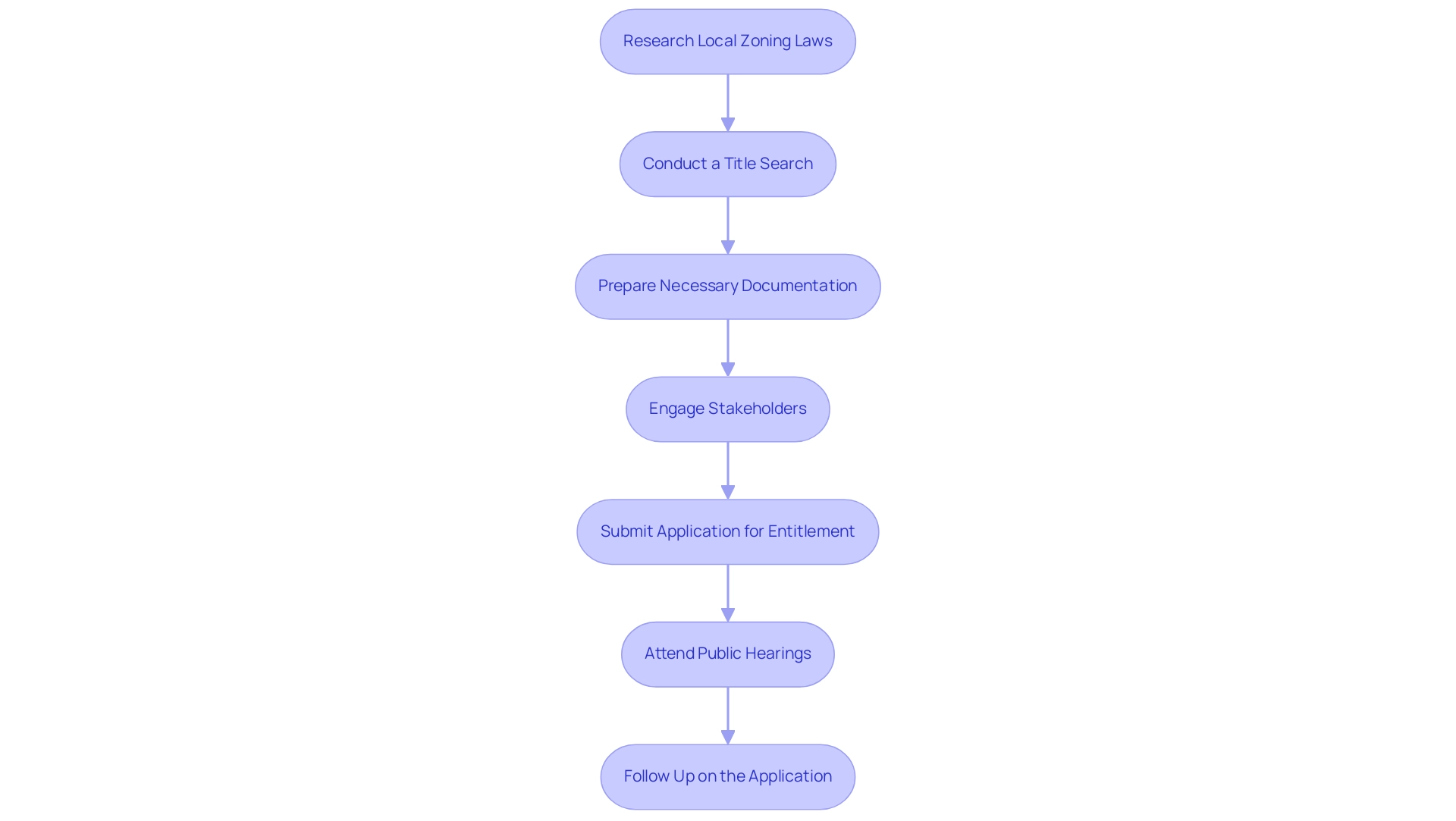 Each box represents a step in the land entitlement process, and the arrows indicate the sequential flow between steps.