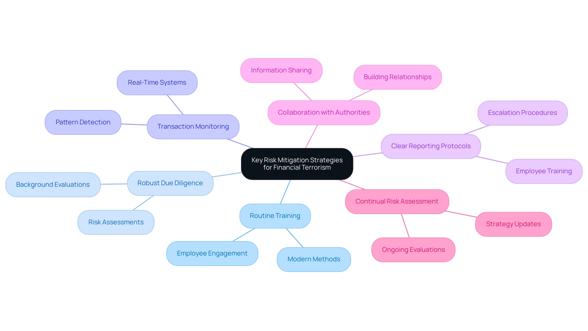 Each branch represents a key strategy, with potential sub-branches detailing specific actions or considerations relevant to that strategy.