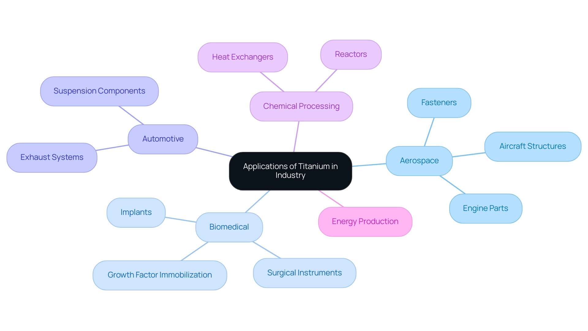 The central node represents the overall topic, with branches illustrating various industries and their specific applications of titanium.