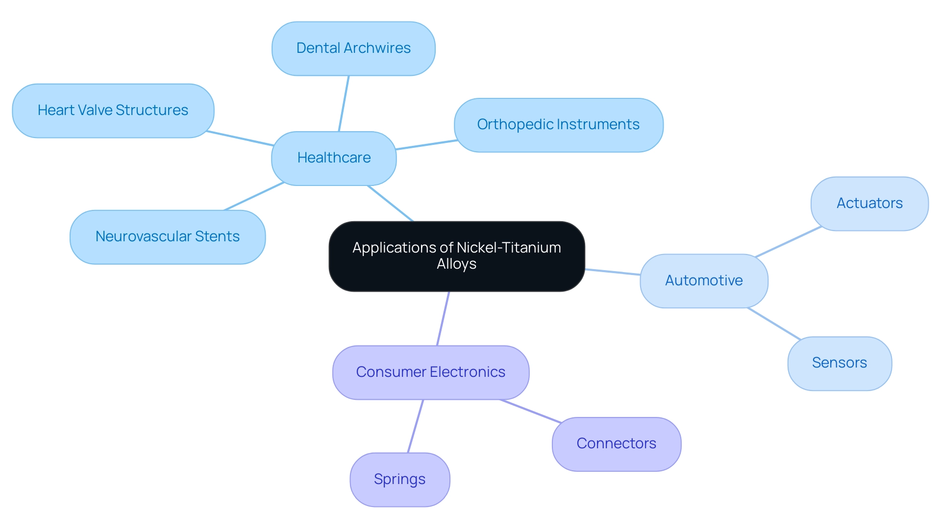 The central node represents the main topic, with branches indicating sectors (Healthcare, Automotive, Consumer Electronics) and their respective applications.