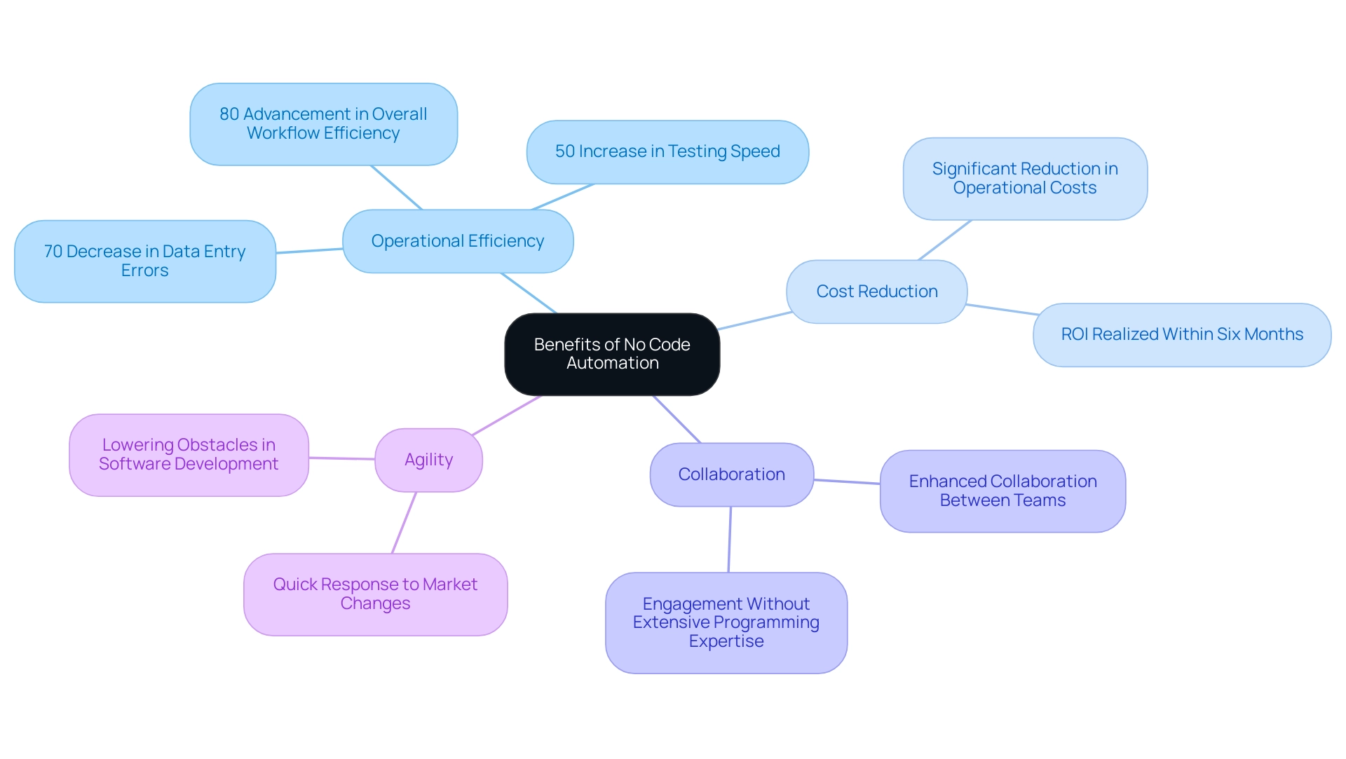 The central node represents no code automation, with branches indicating different benefits and their respective statistics or outcomes.