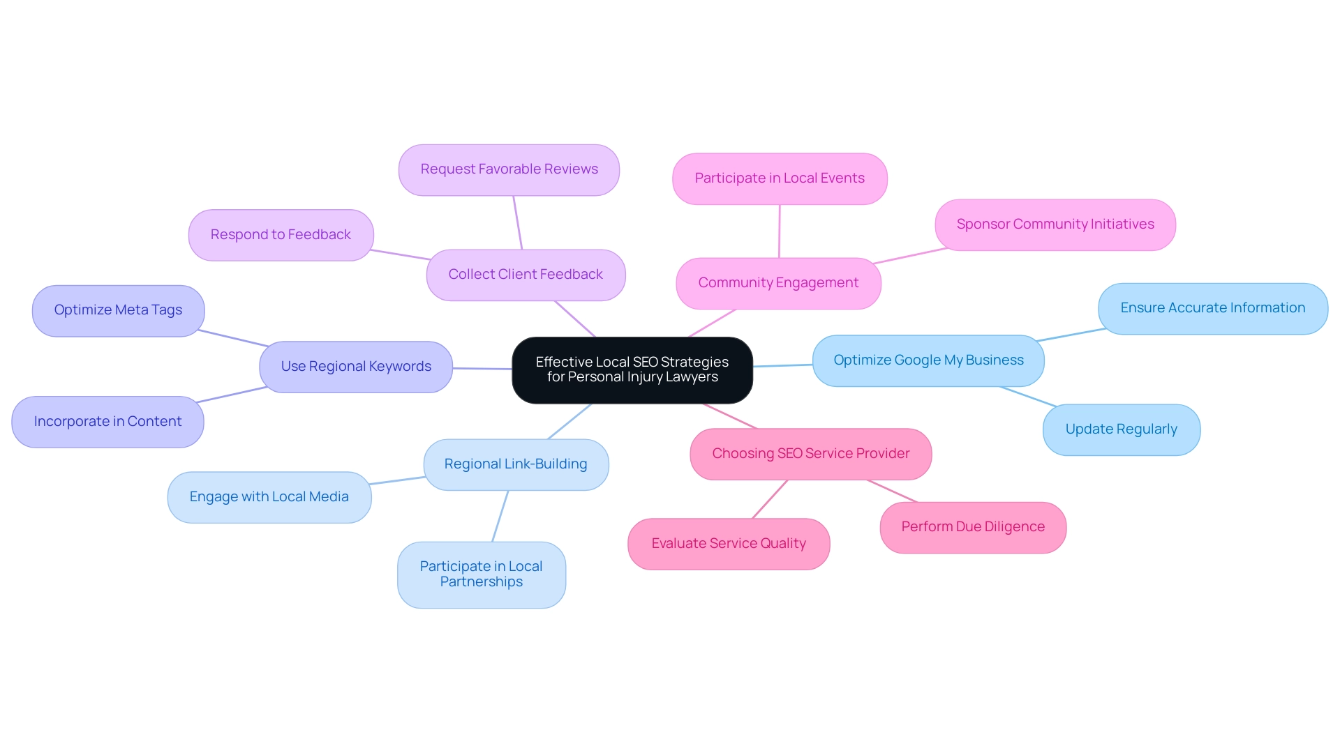 The central node represents the overall SEO strategy, with branches showing the key strategies and sub-branches detailing specific actions or findings.