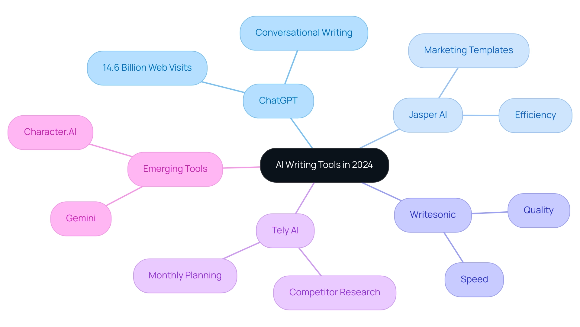 The central node represents the overall landscape of AI writing tools, with branches for each tool and sub-branches detailing their unique functionalities.