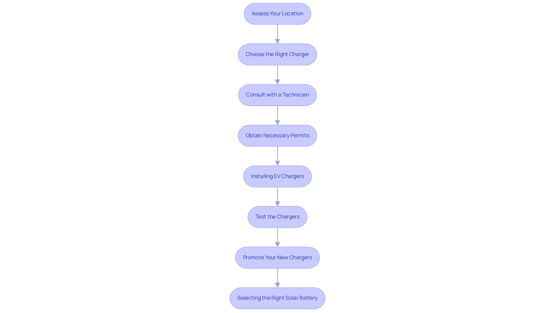 Each box represents a step in the installation process, and the arrows indicate the sequential flow between steps.