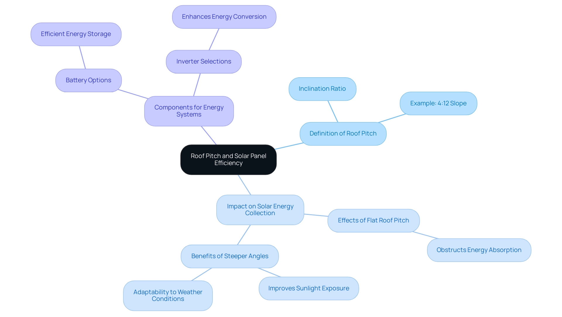 The central node represents roof pitch's role, with branches showing its definition, impact on solar energy collection, and relevant energy system components.